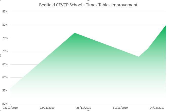 Bedfield Improve multiplication recall