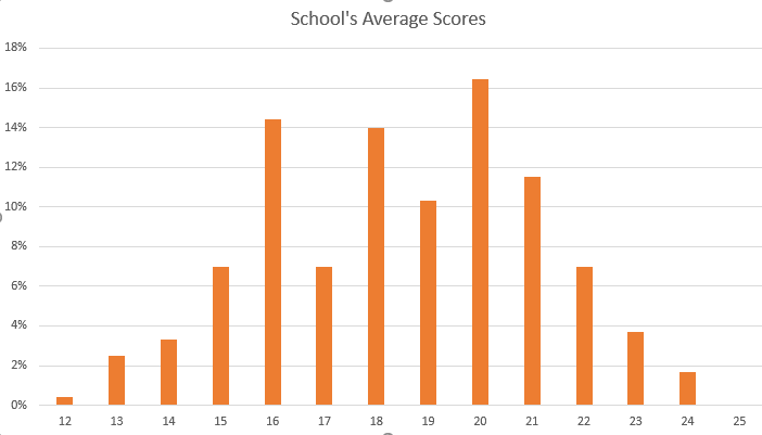 MTC School Averages