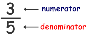 Fractions adding numerator denominator