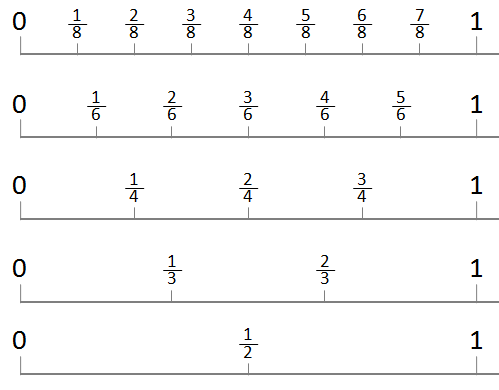 fractions on number line and fraction wall