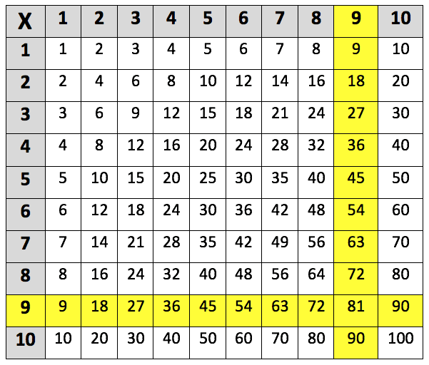 9 Times Table Fun Games Activities For The Classroom