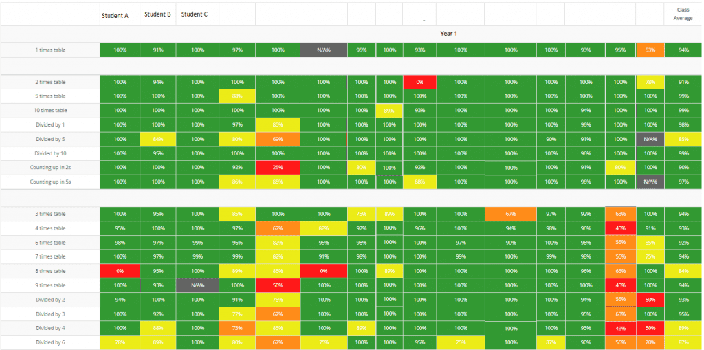 Times Table gap Analysis